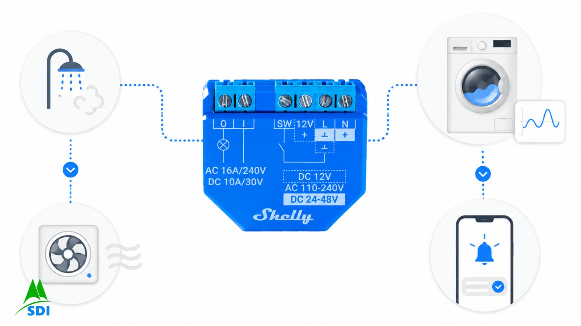 Các kịch bản Smart Home Shelly trong thực tế