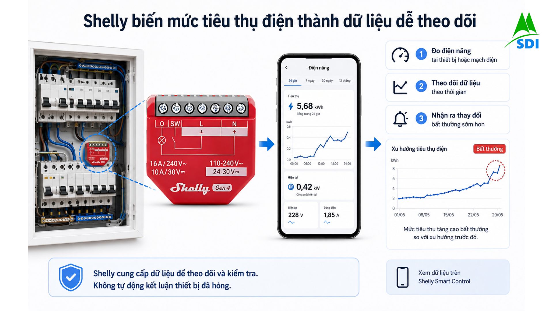 Shelly giúp biến mức tiêu thụ điện thành dữ liệu dễ theo dõi