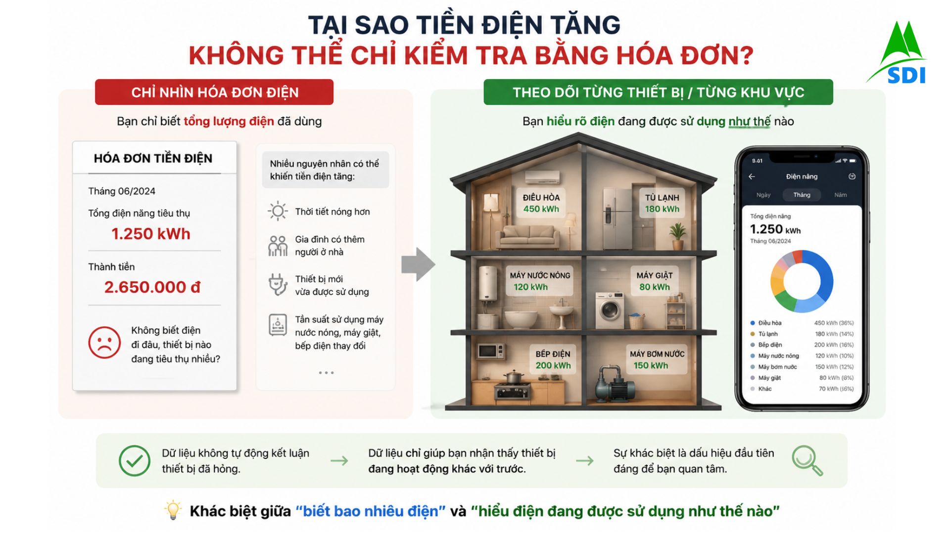 Tại sao tiền điện tăng không thể chỉ kiểm tra bằng hóa đơn?