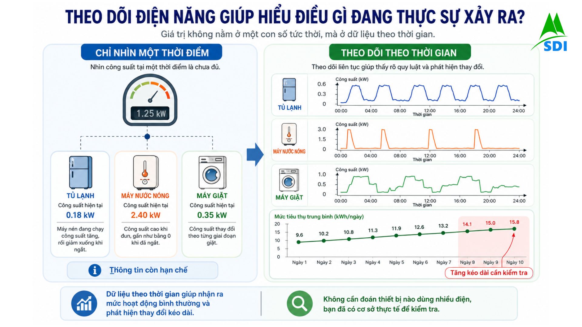 Theo dõi điện năng giúp hiểu điều gì đang thực sự xảy ra?