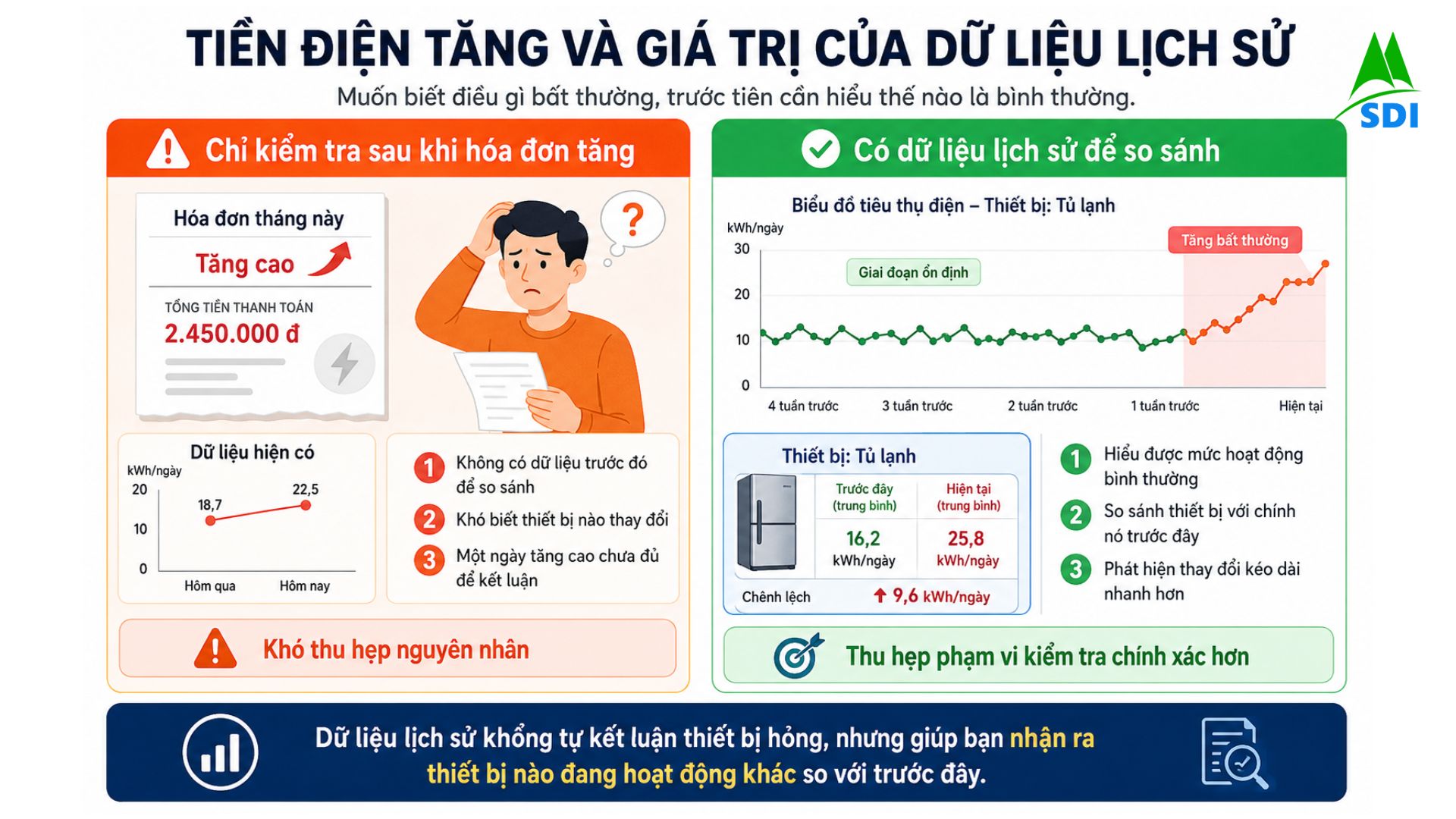 Tiền điện tăng và giá trị của dữ liệu lịch sử