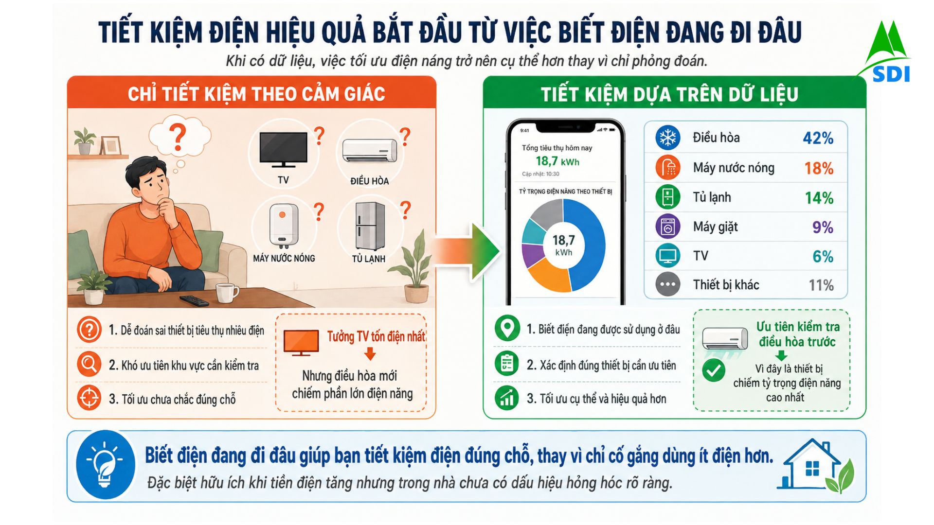 Tiết kiệm điện hiệu quả bắt đầu từ việc biết điện đang đi đâu
