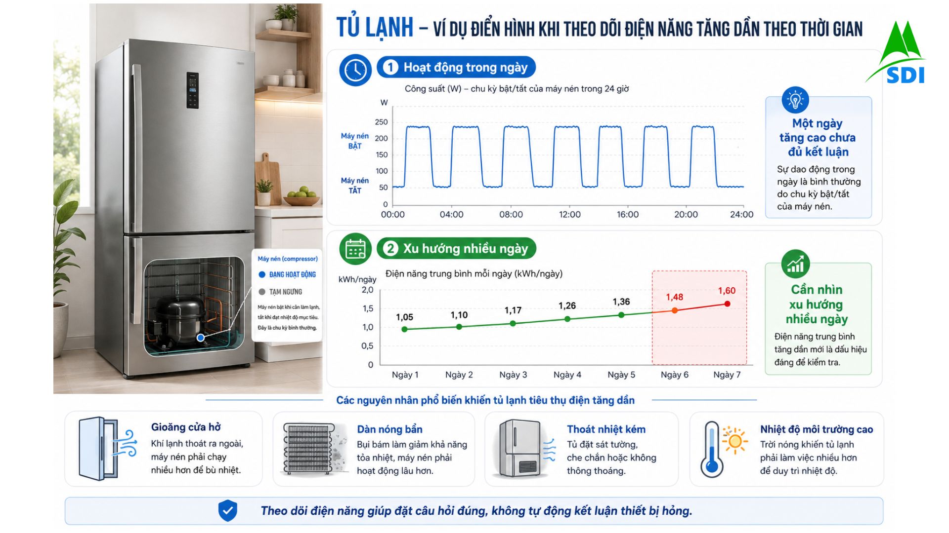 Tủ lạnh là ví dụ dễ thấy khi theo dõi tiền điện tăng